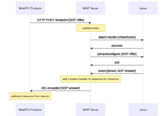 WISH, WHIP and Janus: Part II | Meetecho Blog